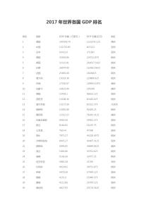 2017年世界各国GDP排名