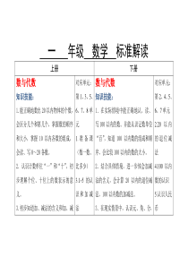 课程标准一年级数学上下册的具体要求解读(汇报稿)