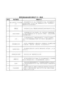 加油站相关部位尺寸一览表