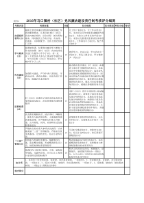 2016年党风廉政建设考核村细则