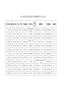 招聘拟聘用人员公示表