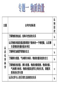 高二化学会考复习—物质的量专题复习