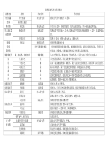 药理学_药物作用及其机制总结