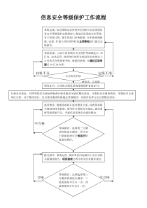 信息安全等级保护工作流程图