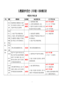人教版初中历史(八年级)知识双向细目表