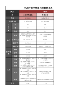 二战时期主要战列舰数据详表