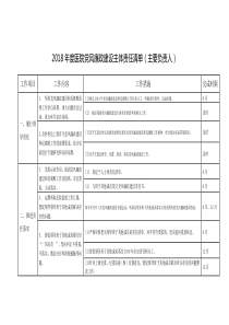 2018年度医院党风廉政建设主体责任清单(主要负责人)---副本