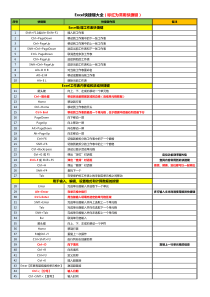 Excel.Wps表格快捷键大全(重点划出)