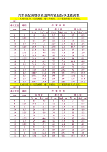 汽车装配用螺纹紧固件拧紧扭矩快速查询表
