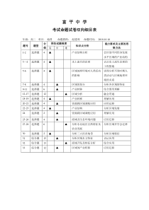 19-20上学期高二地理考试命题试卷双向细目表