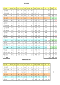 万科中山项目成本测算表