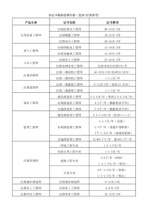 各证书最新挂靠价格一览表