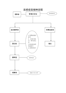 流感疫苗接种流程
