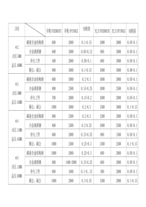 CNC刀具全面转速进给资料