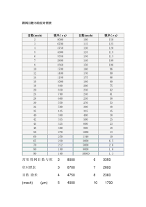 筛网目数与粒径对照表