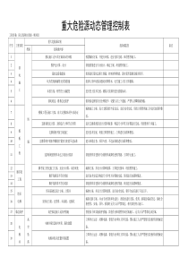 重大危险源动态控制表(共青湖)