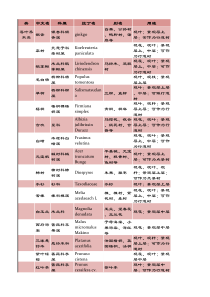西安市常见植被一览表(乔木灌木地被)