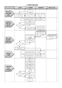 公司绩效考核流程