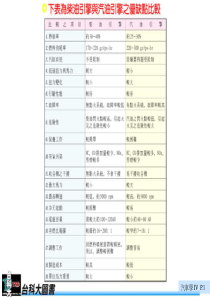 汽柴油引擎之优缺点比较