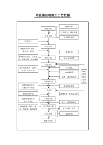 桥梁工程施工工艺流程图汇总