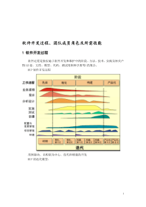 软件开发过程、团队成员角色及所需技能