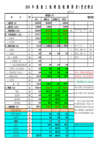 最新2016年5月1日营改增土地增值税测算表和项目成本利润预算表 (1)
