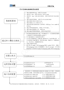 ZXR10-2826S系列开局流程图