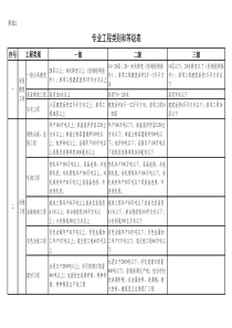 建筑工程项目等级划分标准