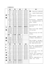 装修效果图报价表(供参考)