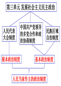 江苏省邗江中学2015-2016学年高一下学期政治必修二课件5.1人民代表大会国家权力机关 课件.p