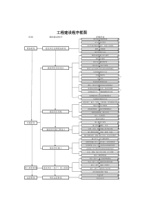 工程建设项目流程图