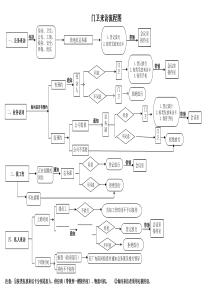 门卫来访流程图