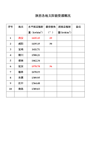 陕西太阳能资源