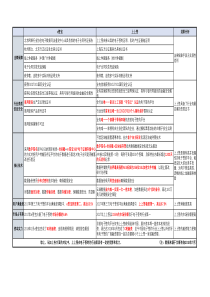 电子签约e签宝和上上签内容比对表20190213