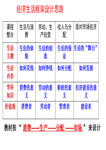 高三经济生活第三单元一轮复习2016
