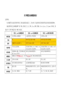 关于购置企业邮箱方案的请示(含权值对比表)