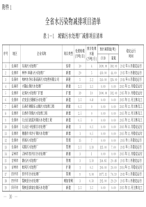 吉林省污染物排放治理