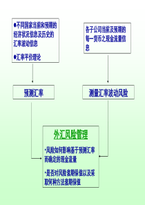 上课用第三篇汇率风险管理