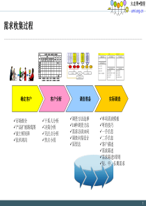 如何进行需求收集