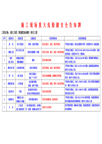 施工现场重大危险源安全告知牌
