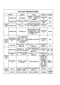 世界主要气候类型及其特征