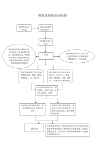 物资进场检验流程图