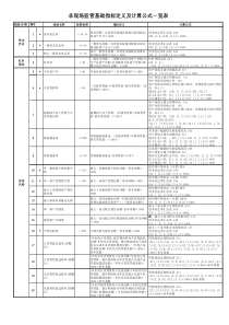 银保监局非现场监管基础指标定义及计算公式一览表(2016年)