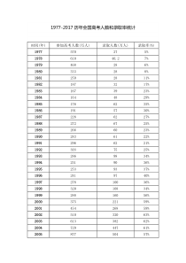 1977-2017历年全国高考人数和录取率统计