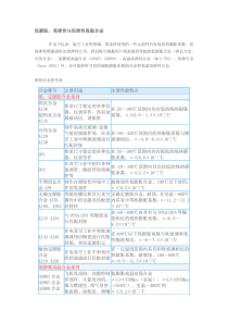 低膨胀、高弹性与恒弹性高温合金