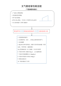支气管痉挛抢救流程