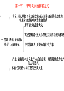 第一节劳动关系管理讲义