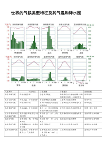 世界的气候类型特征及其气温和降水图[清晰归纳)
