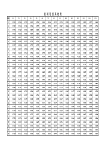 复利终值、复利现值系数表