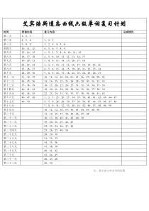 艾宾浩斯遗忘曲线英语六级单词记忆法